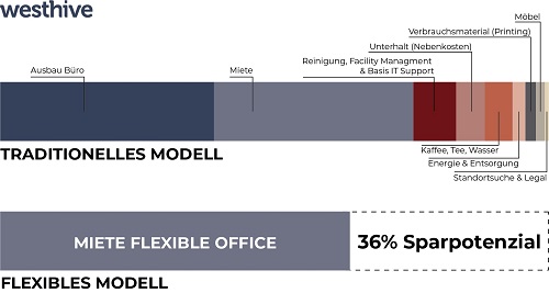 Vergleich traditionelles und flexibles Mietmodell
